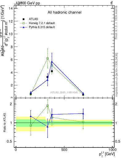 Plot of top.pt in 13000 GeV pp collisions