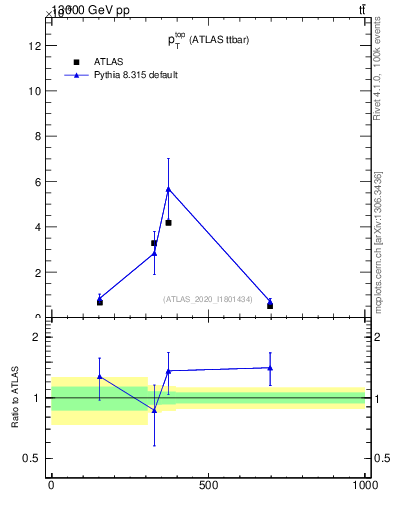 Plot of top.pt in 13000 GeV pp collisions