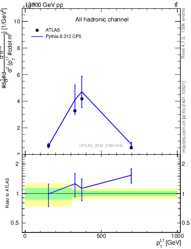 Plot of top.pt in 13000 GeV pp collisions
