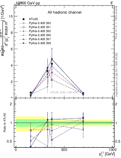 Plot of top.pt in 13000 GeV pp collisions