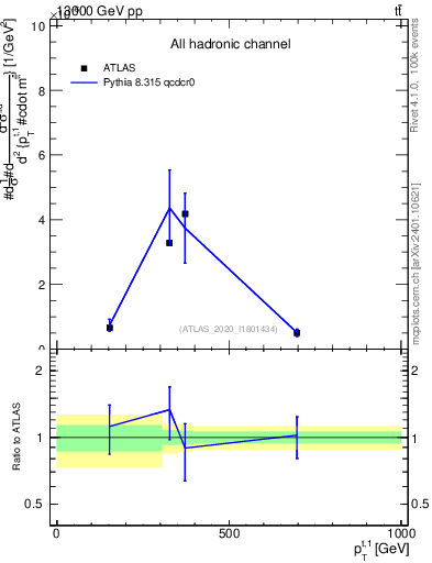 Plot of top.pt in 13000 GeV pp collisions
