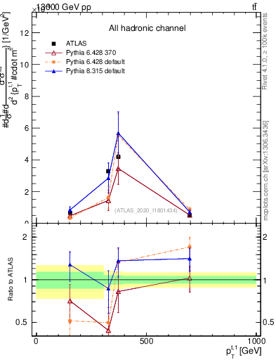 Plot of top.pt in 13000 GeV pp collisions