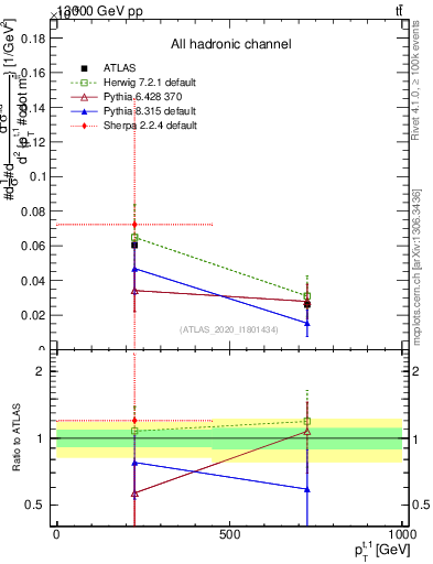 Plot of top.pt in 13000 GeV pp collisions