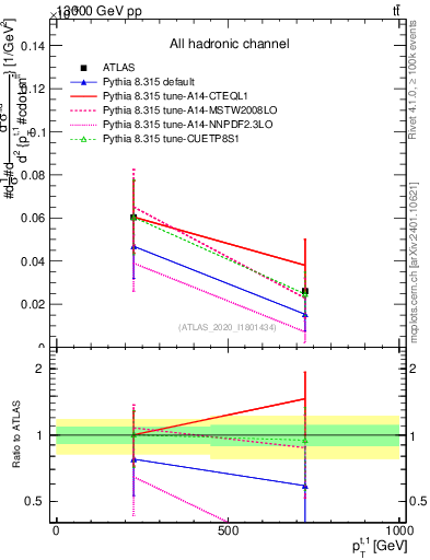 Plot of top.pt in 13000 GeV pp collisions