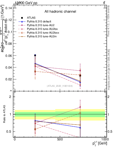 Plot of top.pt in 13000 GeV pp collisions