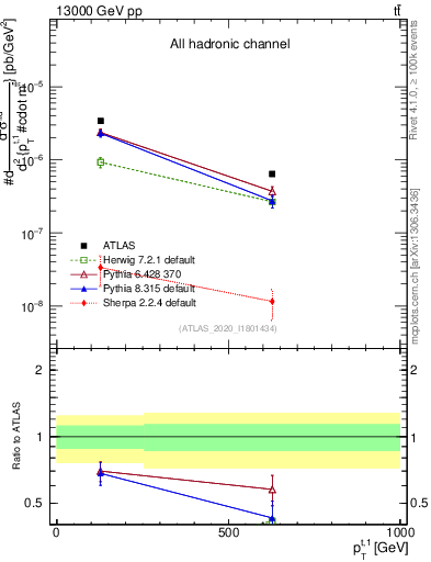 Plot of top.pt in 13000 GeV pp collisions