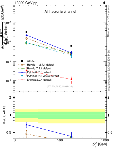 Plot of top.pt in 13000 GeV pp collisions
