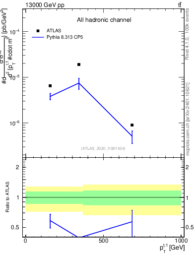 Plot of top.pt in 13000 GeV pp collisions