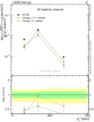 Plot of top.pt in 13000 GeV pp collisions