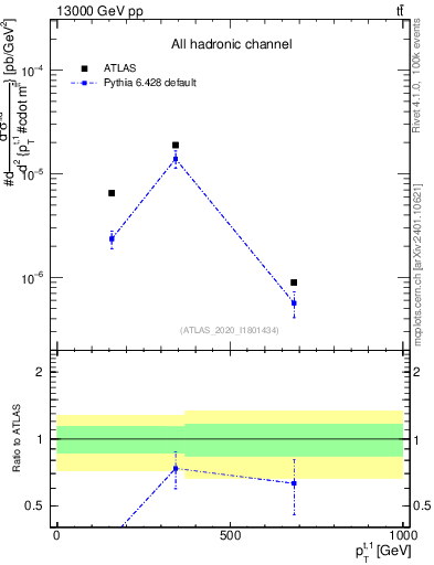 Plot of top.pt in 13000 GeV pp collisions