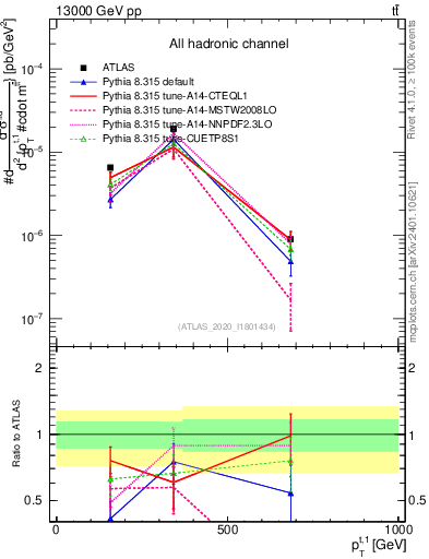 Plot of top.pt in 13000 GeV pp collisions