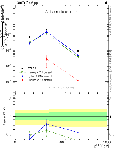 Plot of top.pt in 13000 GeV pp collisions