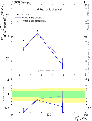 Plot of top.pt in 13000 GeV pp collisions