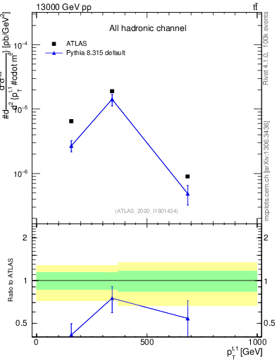 Plot of top.pt in 13000 GeV pp collisions