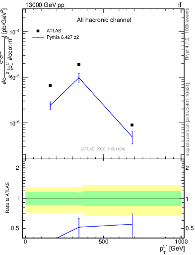 Plot of top.pt in 13000 GeV pp collisions