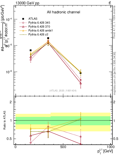 Plot of top.pt in 13000 GeV pp collisions