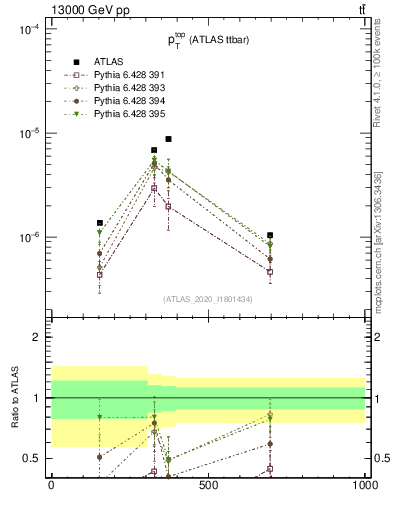 Plot of top.pt in 13000 GeV pp collisions