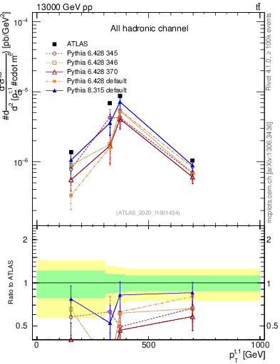 Plot of top.pt in 13000 GeV pp collisions