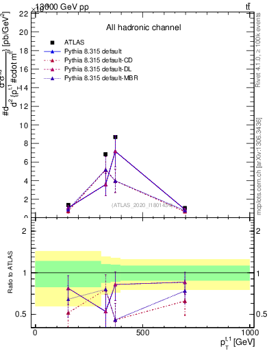 Plot of top.pt in 13000 GeV pp collisions
