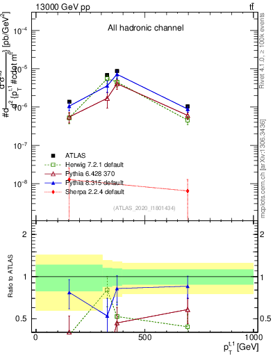Plot of top.pt in 13000 GeV pp collisions