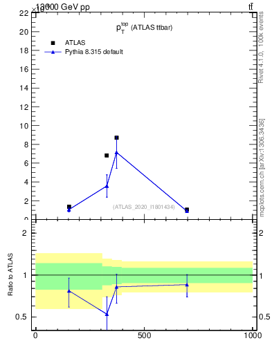 Plot of top.pt in 13000 GeV pp collisions