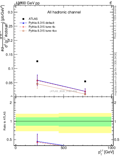 Plot of top.pt in 13000 GeV pp collisions