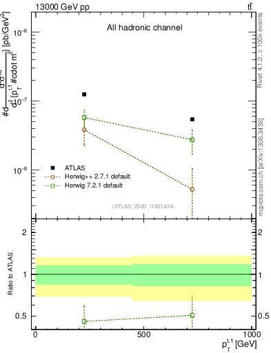 Plot of top.pt in 13000 GeV pp collisions