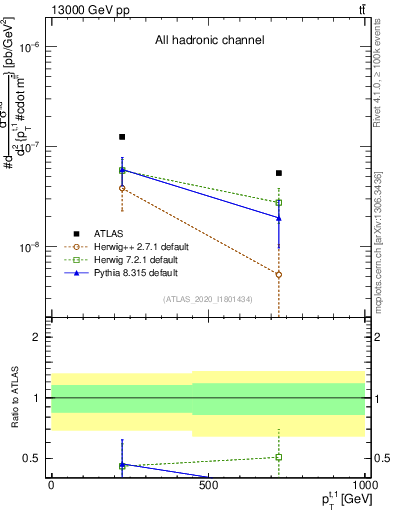 Plot of top.pt in 13000 GeV pp collisions