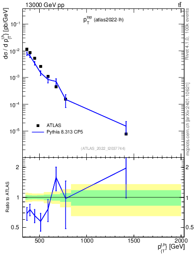 Plot of top.pt in 13000 GeV pp collisions