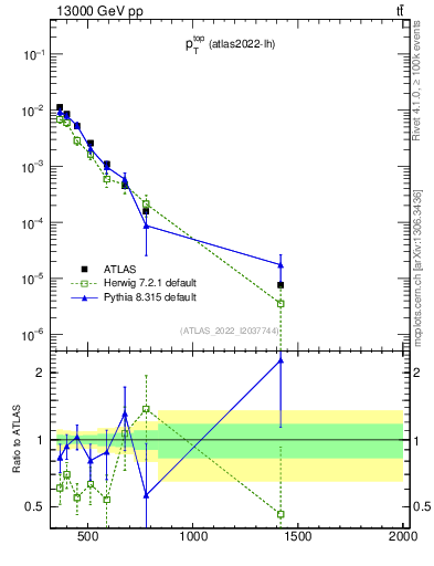 Plot of top.pt in 13000 GeV pp collisions