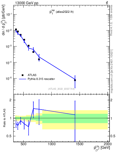 Plot of top.pt in 13000 GeV pp collisions