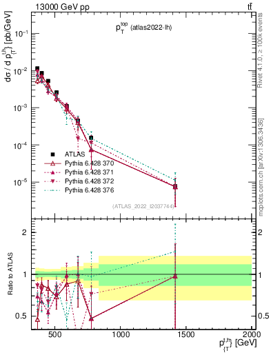 Plot of top.pt in 13000 GeV pp collisions