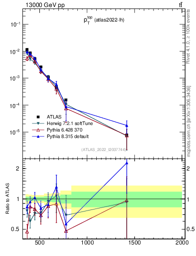 Plot of top.pt in 13000 GeV pp collisions