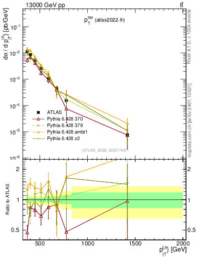 Plot of top.pt in 13000 GeV pp collisions