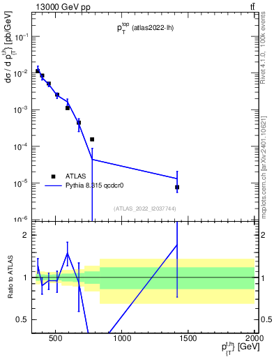 Plot of top.pt in 13000 GeV pp collisions