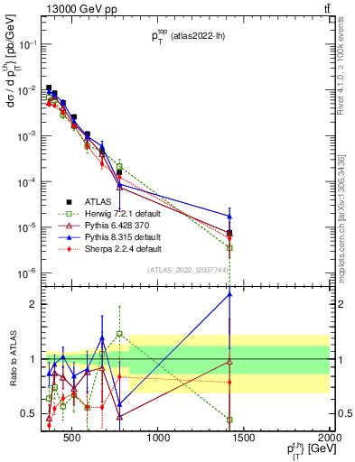 Plot of top.pt in 13000 GeV pp collisions