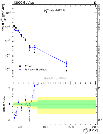 Plot of top.pt in 13000 GeV pp collisions