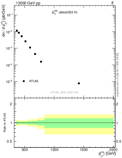 Plot of top.pt in 13000 GeV pp collisions