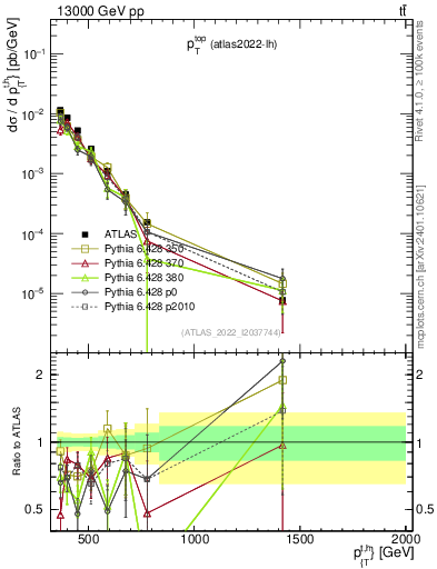 Plot of top.pt in 13000 GeV pp collisions