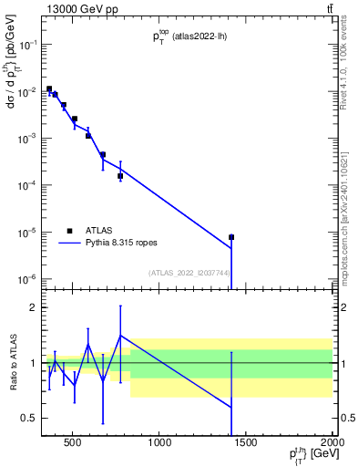Plot of top.pt in 13000 GeV pp collisions
