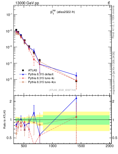Plot of top.pt in 13000 GeV pp collisions