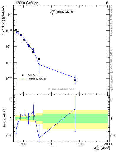 Plot of top.pt in 13000 GeV pp collisions