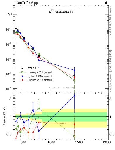 Plot of top.pt in 13000 GeV pp collisions