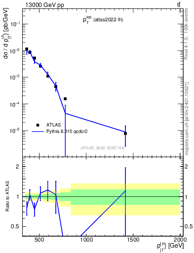 Plot of top.pt in 13000 GeV pp collisions