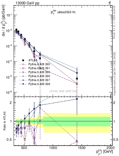 Plot of top.pt in 13000 GeV pp collisions