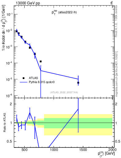 Plot of top.pt in 13000 GeV pp collisions