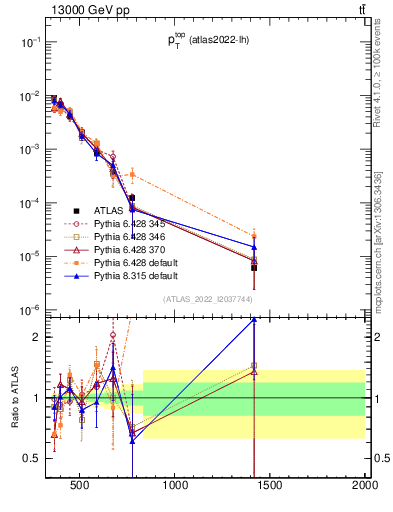 Plot of top.pt in 13000 GeV pp collisions