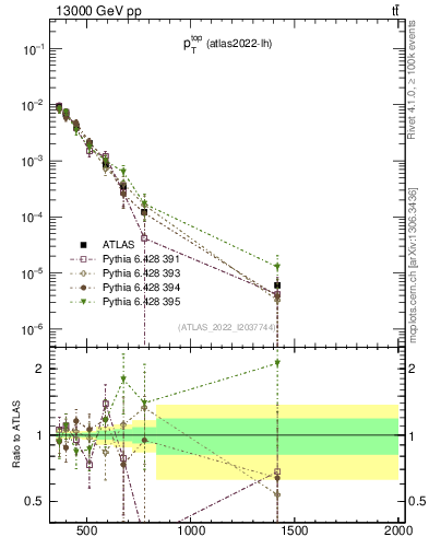 Plot of top.pt in 13000 GeV pp collisions