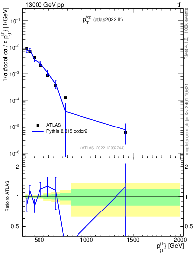 Plot of top.pt in 13000 GeV pp collisions