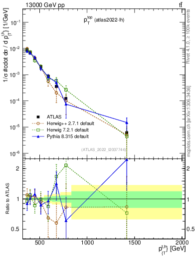 Plot of top.pt in 13000 GeV pp collisions